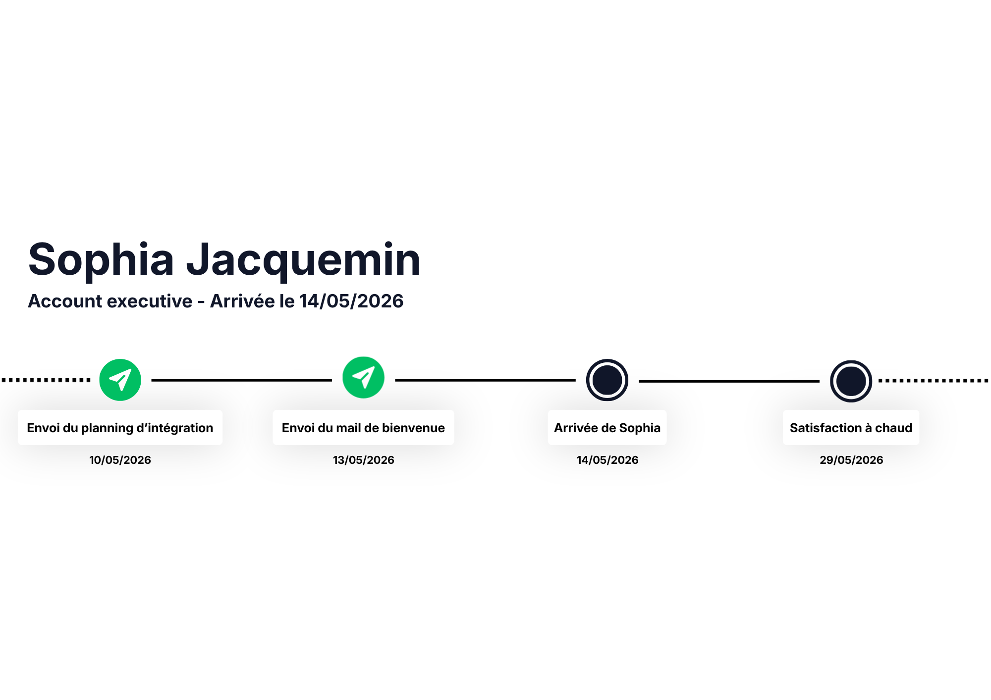 Un parcours d'onboarding avec des étapes communes et des étapes propres à chaque site